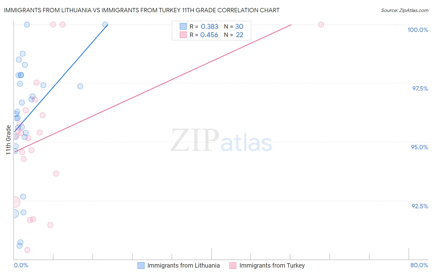 Immigrants from Lithuania vs Immigrants from Turkey 11th Grade