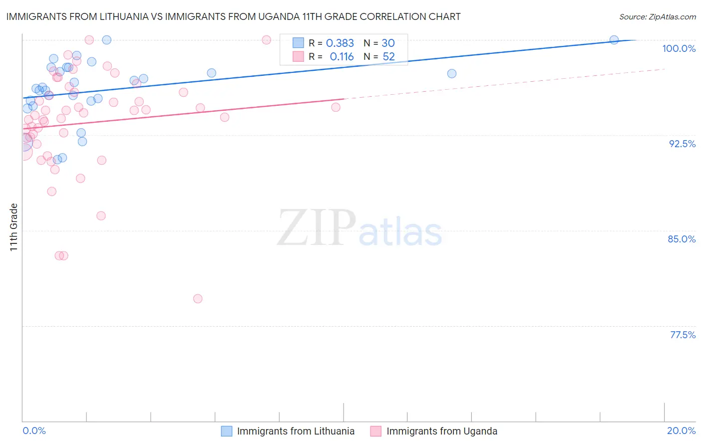 Immigrants from Lithuania vs Immigrants from Uganda 11th Grade