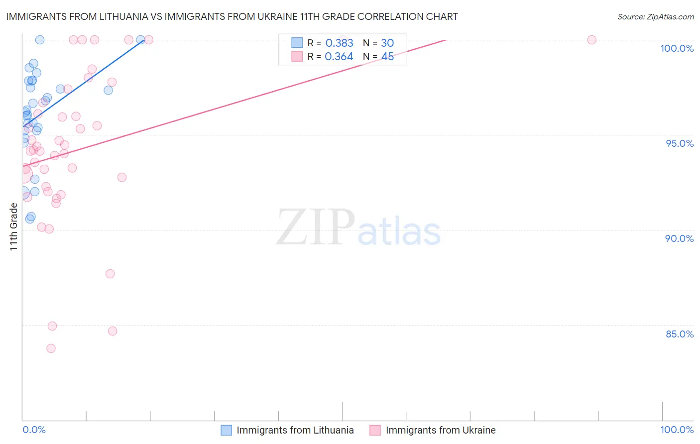 Immigrants from Lithuania vs Immigrants from Ukraine 11th Grade