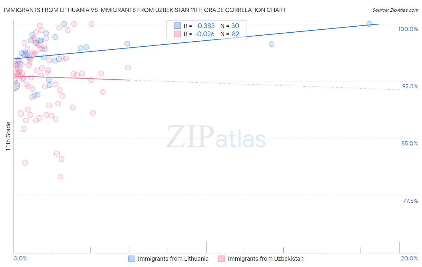 Immigrants from Lithuania vs Immigrants from Uzbekistan 11th Grade