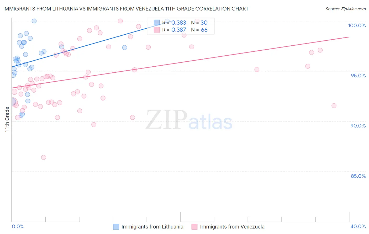 Immigrants from Lithuania vs Immigrants from Venezuela 11th Grade