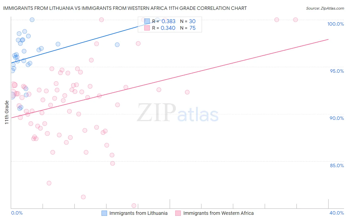 Immigrants from Lithuania vs Immigrants from Western Africa 11th Grade