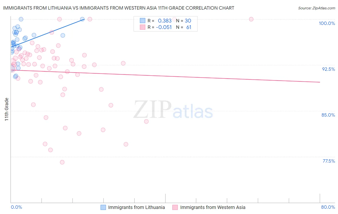 Immigrants from Lithuania vs Immigrants from Western Asia 11th Grade