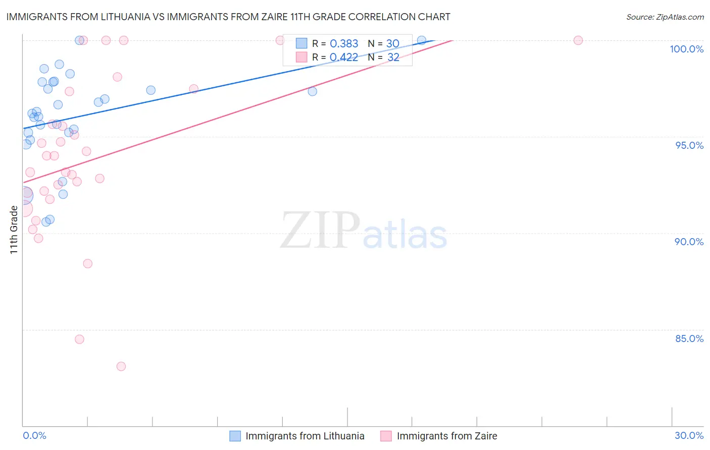 Immigrants from Lithuania vs Immigrants from Zaire 11th Grade