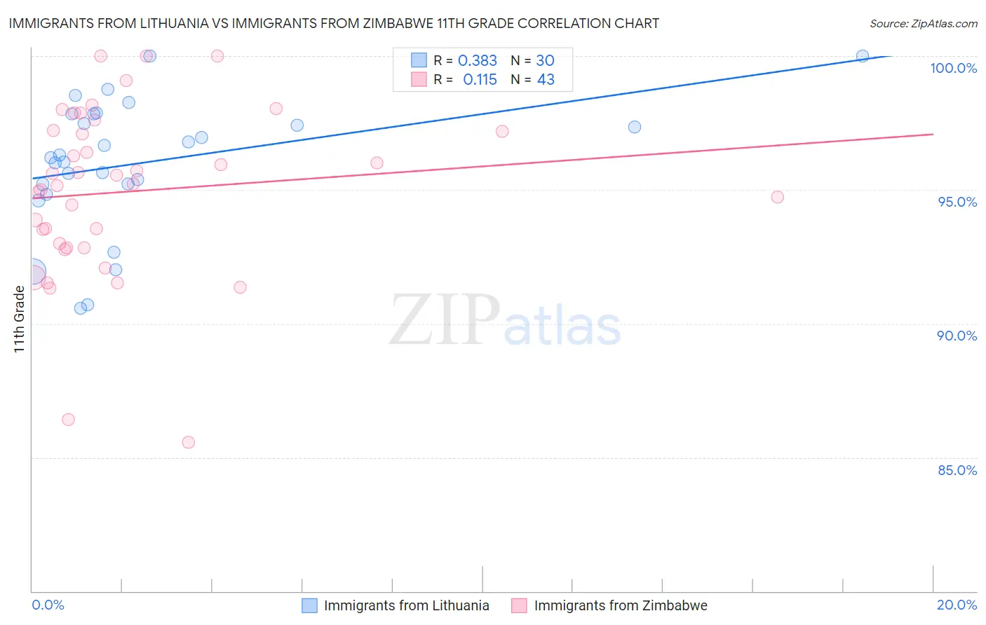 Immigrants from Lithuania vs Immigrants from Zimbabwe 11th Grade