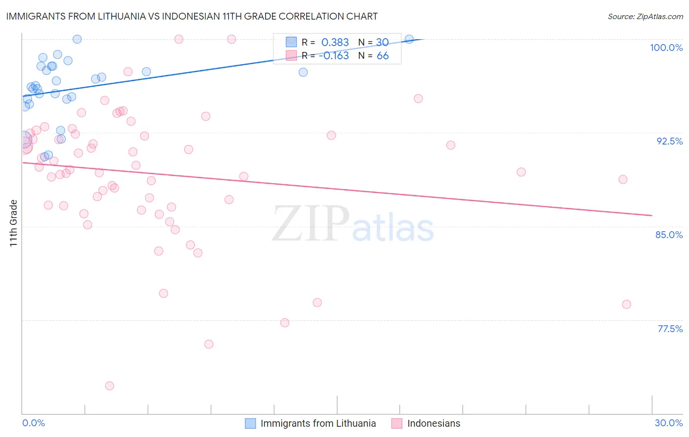 Immigrants from Lithuania vs Indonesian 11th Grade