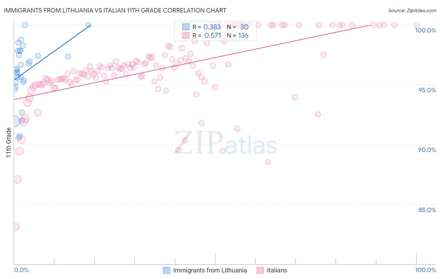 Immigrants from Lithuania vs Italian 11th Grade