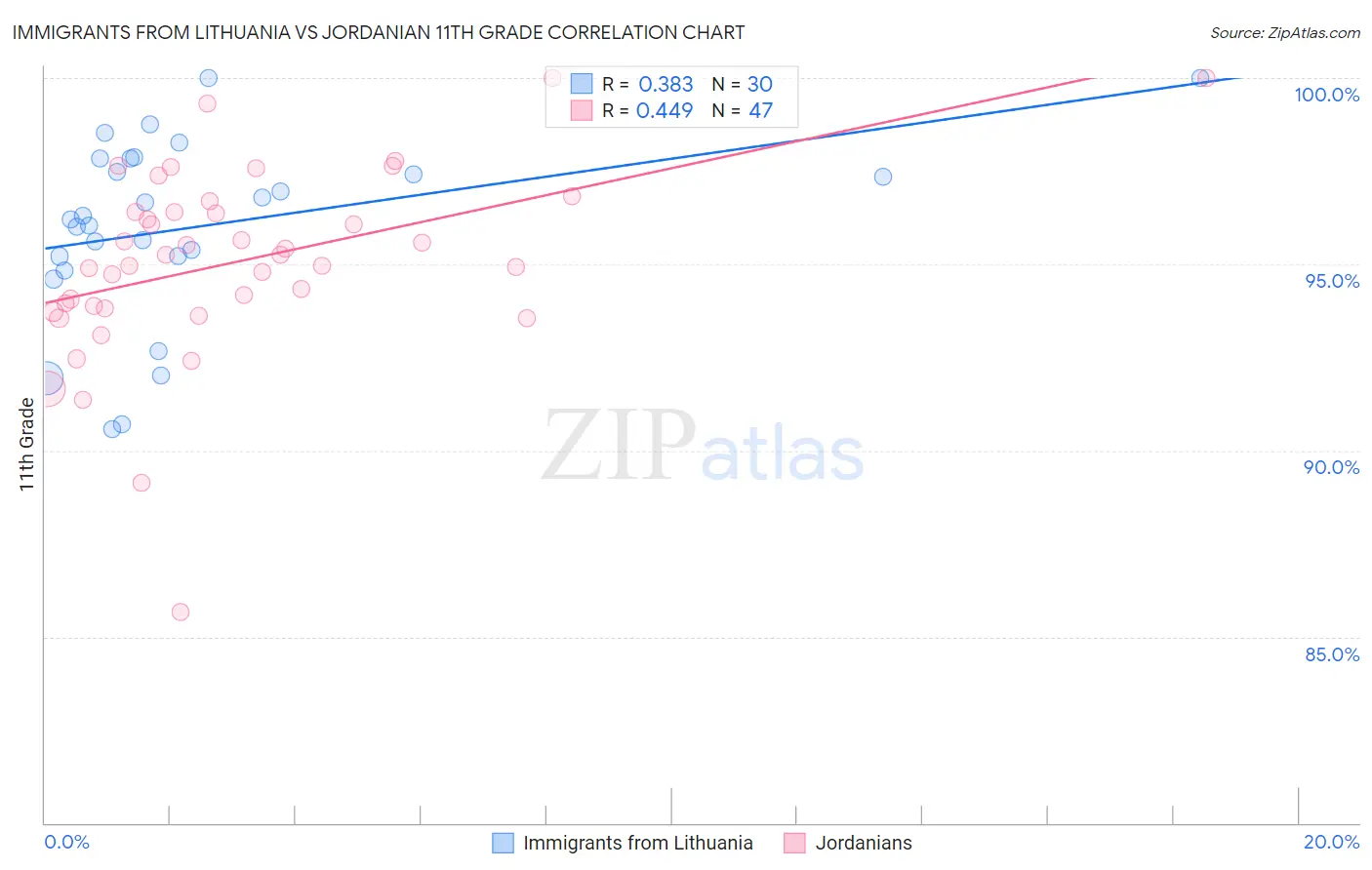 Immigrants from Lithuania vs Jordanian 11th Grade