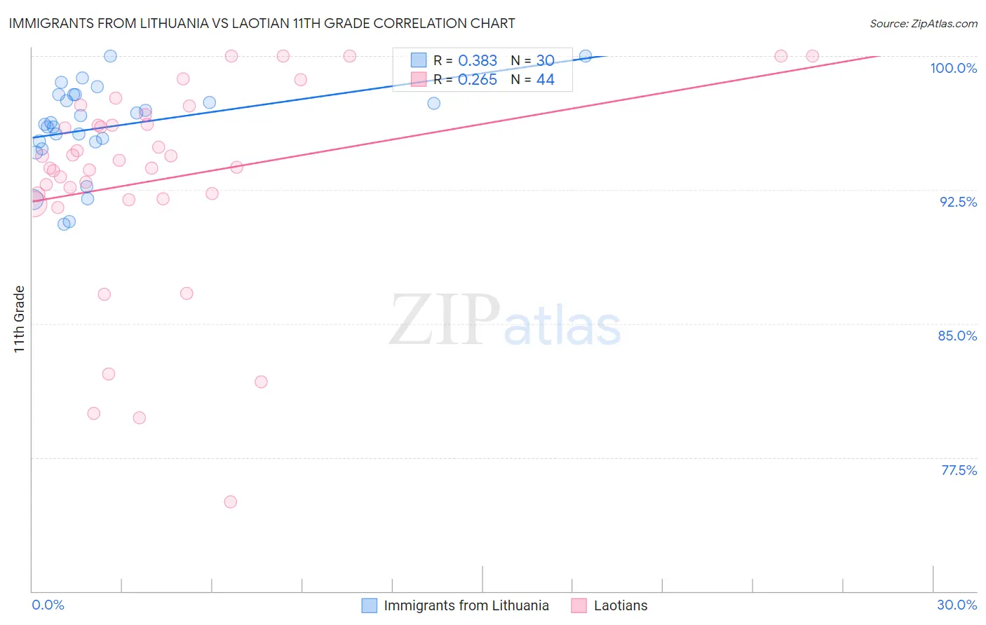 Immigrants from Lithuania vs Laotian 11th Grade