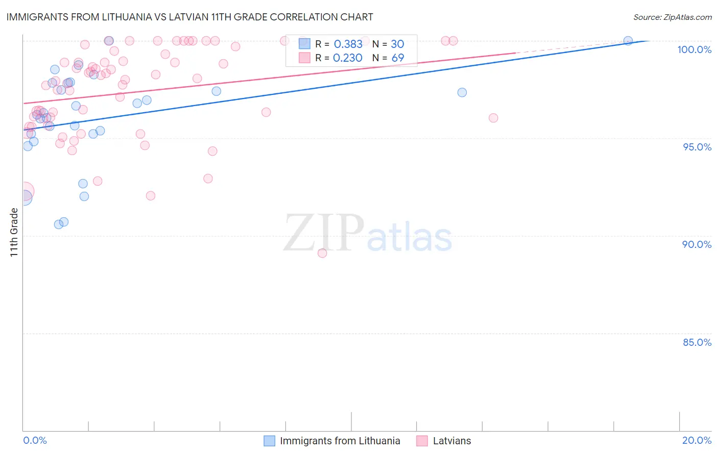 Immigrants from Lithuania vs Latvian 11th Grade