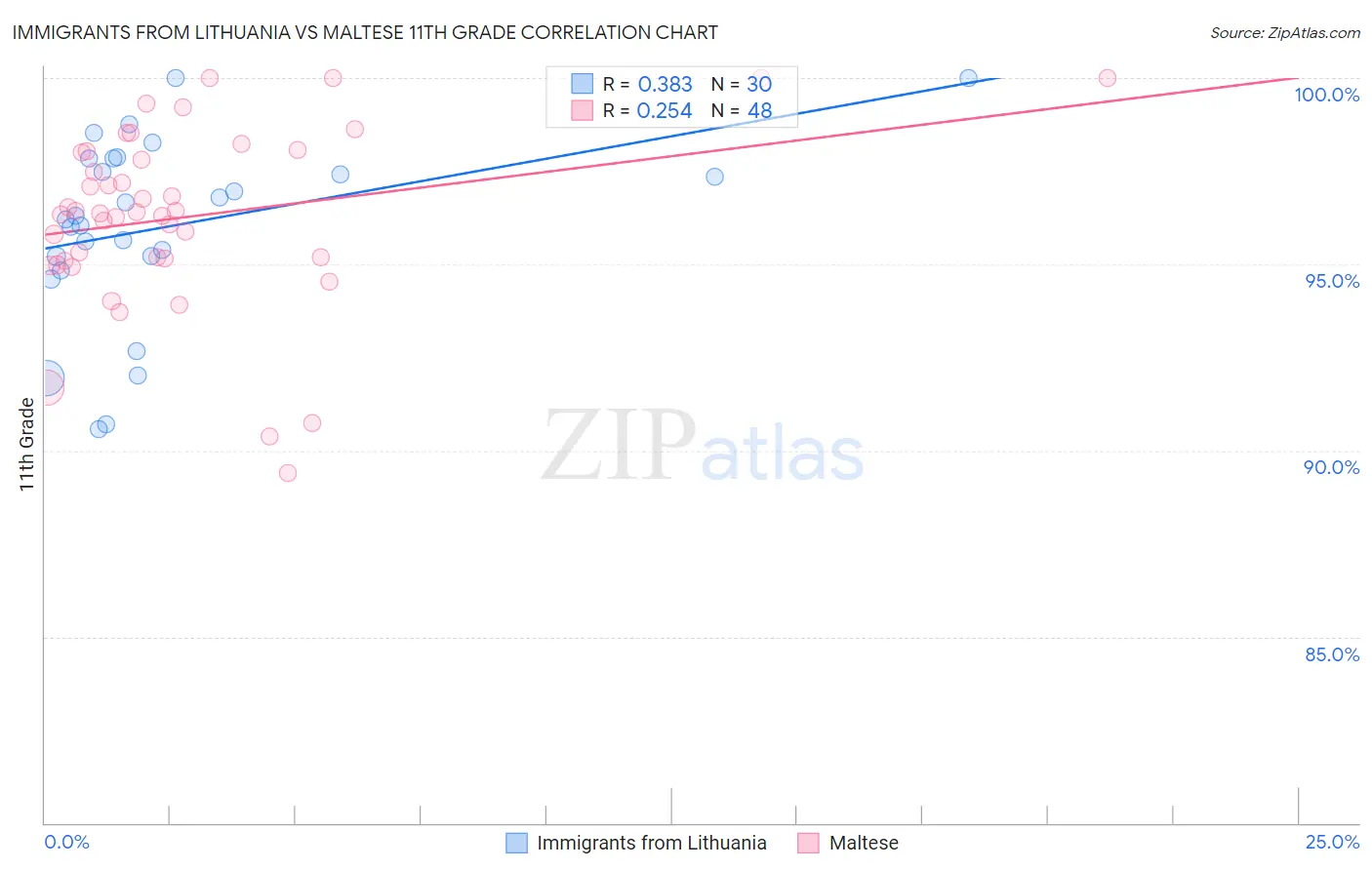 Immigrants from Lithuania vs Maltese 11th Grade