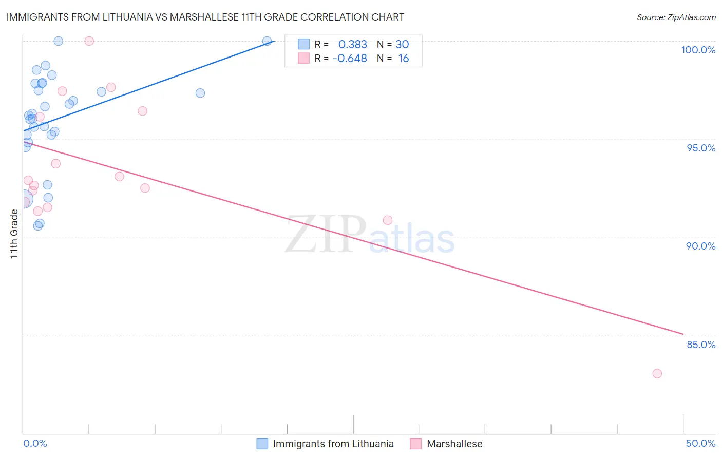 Immigrants from Lithuania vs Marshallese 11th Grade