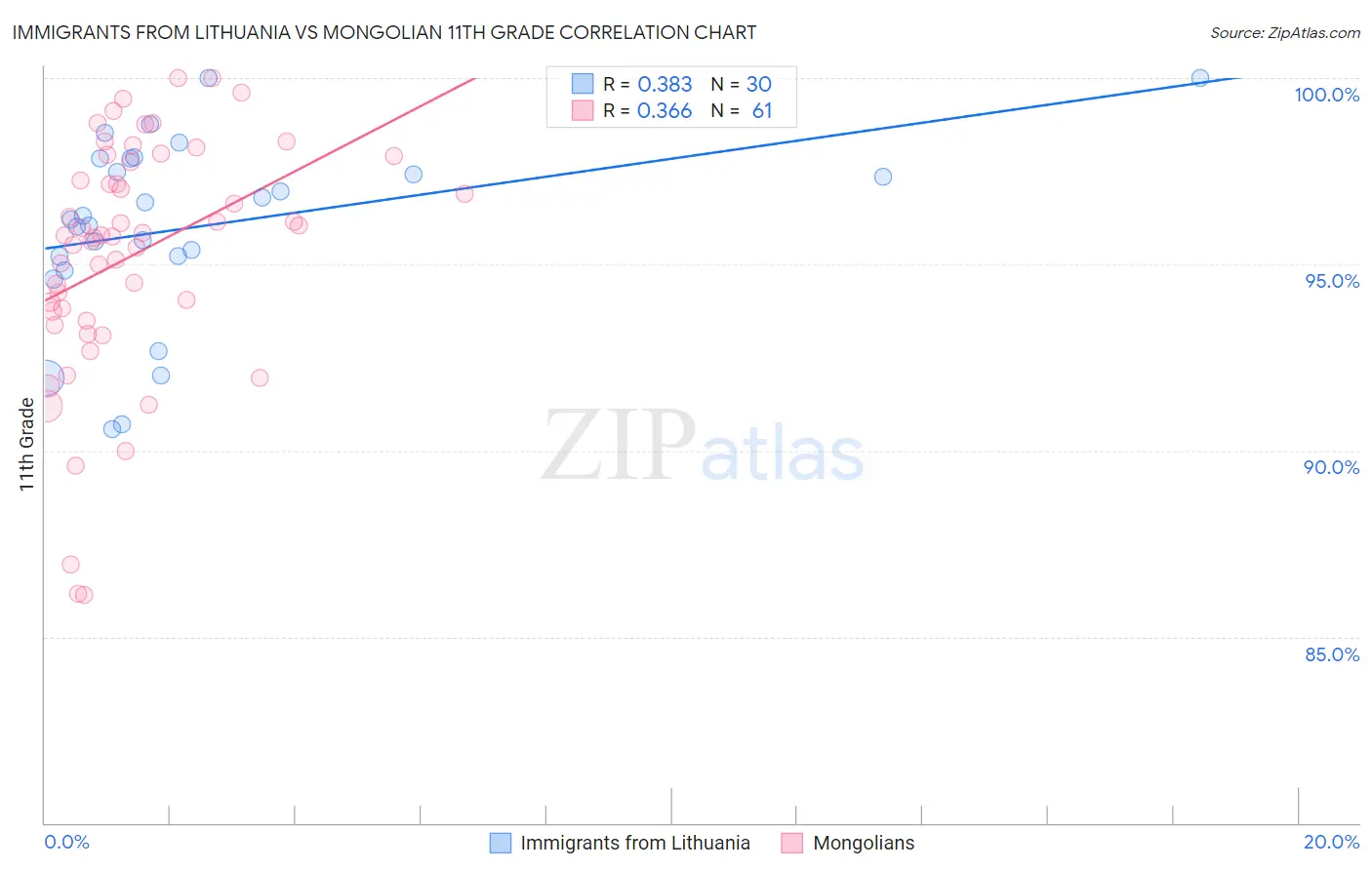 Immigrants from Lithuania vs Mongolian 11th Grade
