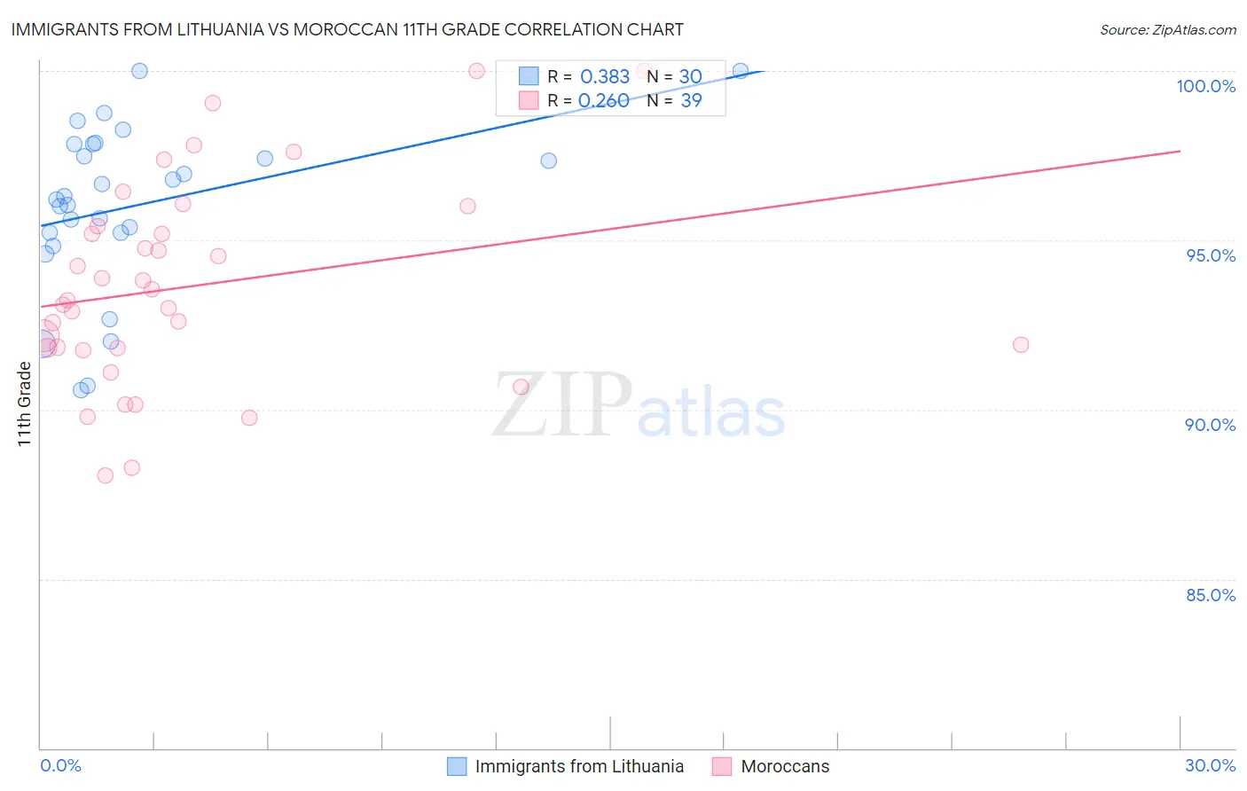 Immigrants from Lithuania vs Moroccan 11th Grade