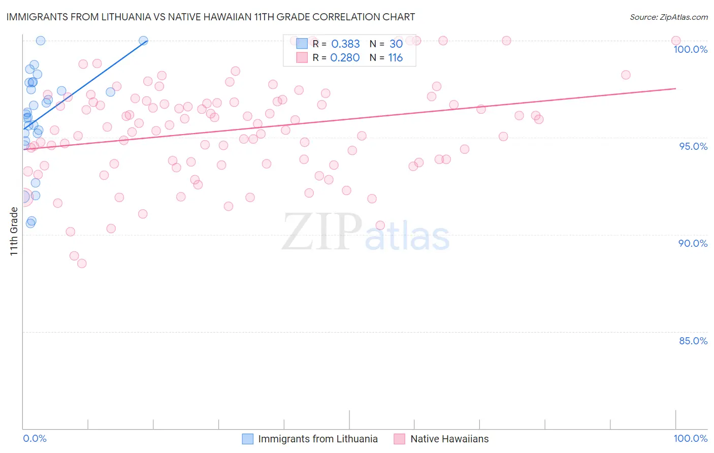 Immigrants from Lithuania vs Native Hawaiian 11th Grade