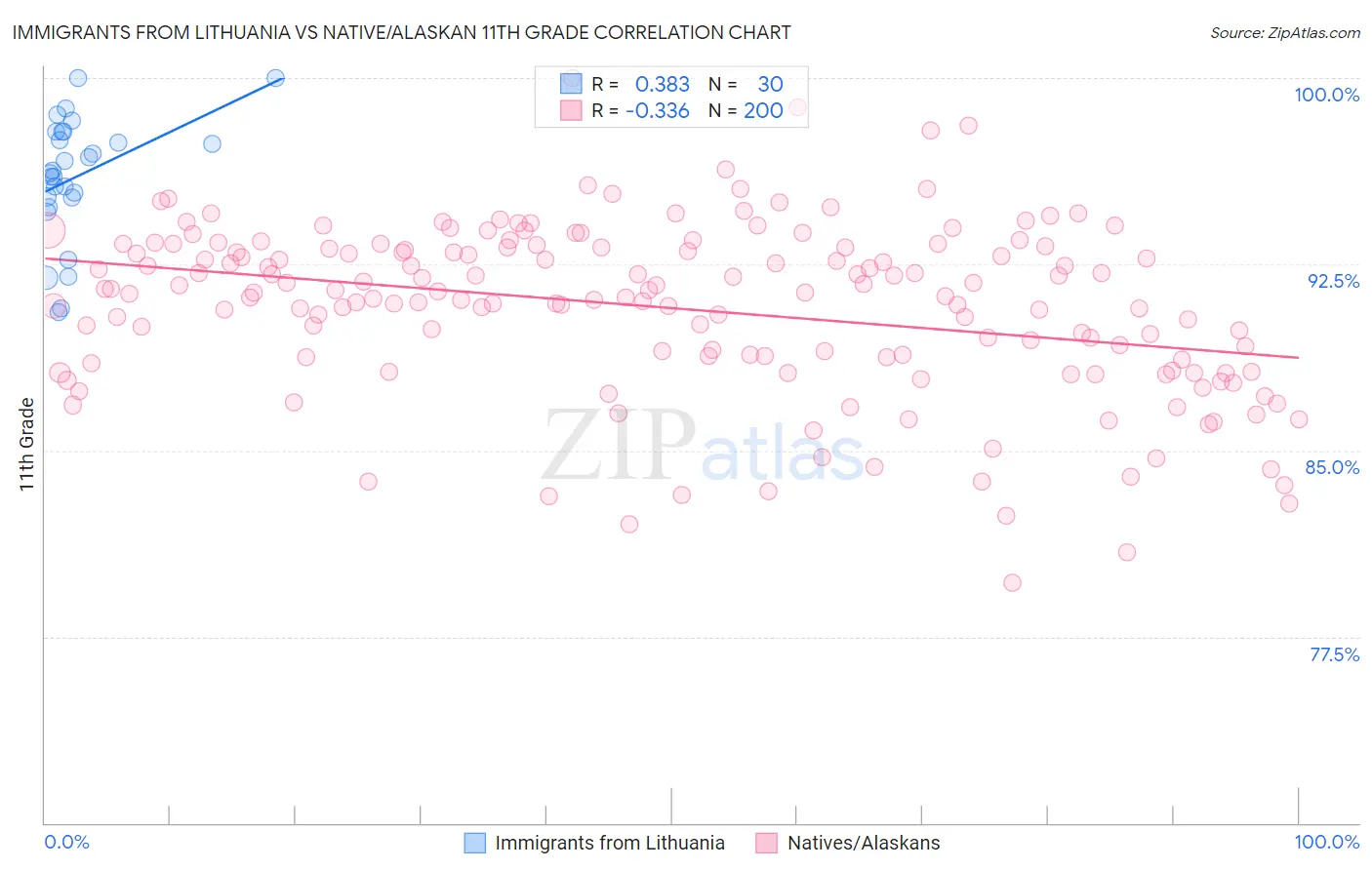 Immigrants from Lithuania vs Native/Alaskan 11th Grade