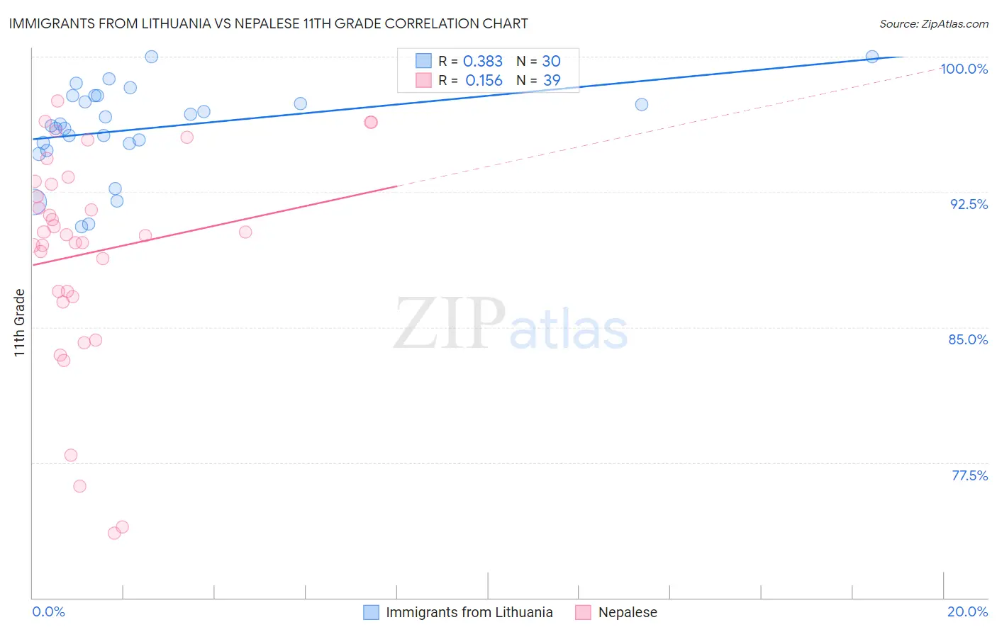 Immigrants from Lithuania vs Nepalese 11th Grade