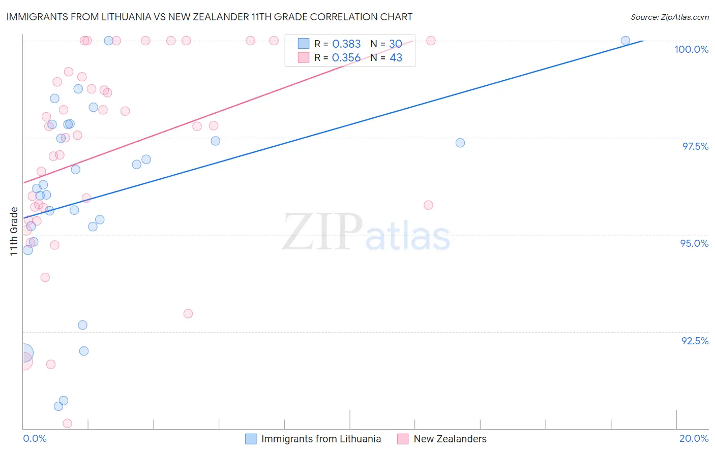 Immigrants from Lithuania vs New Zealander 11th Grade