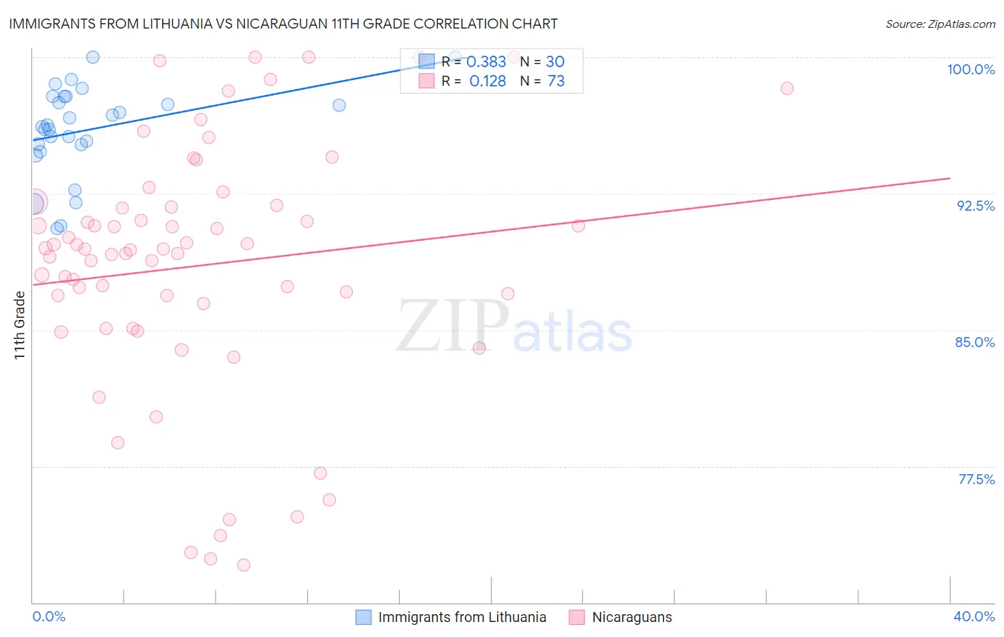 Immigrants from Lithuania vs Nicaraguan 11th Grade