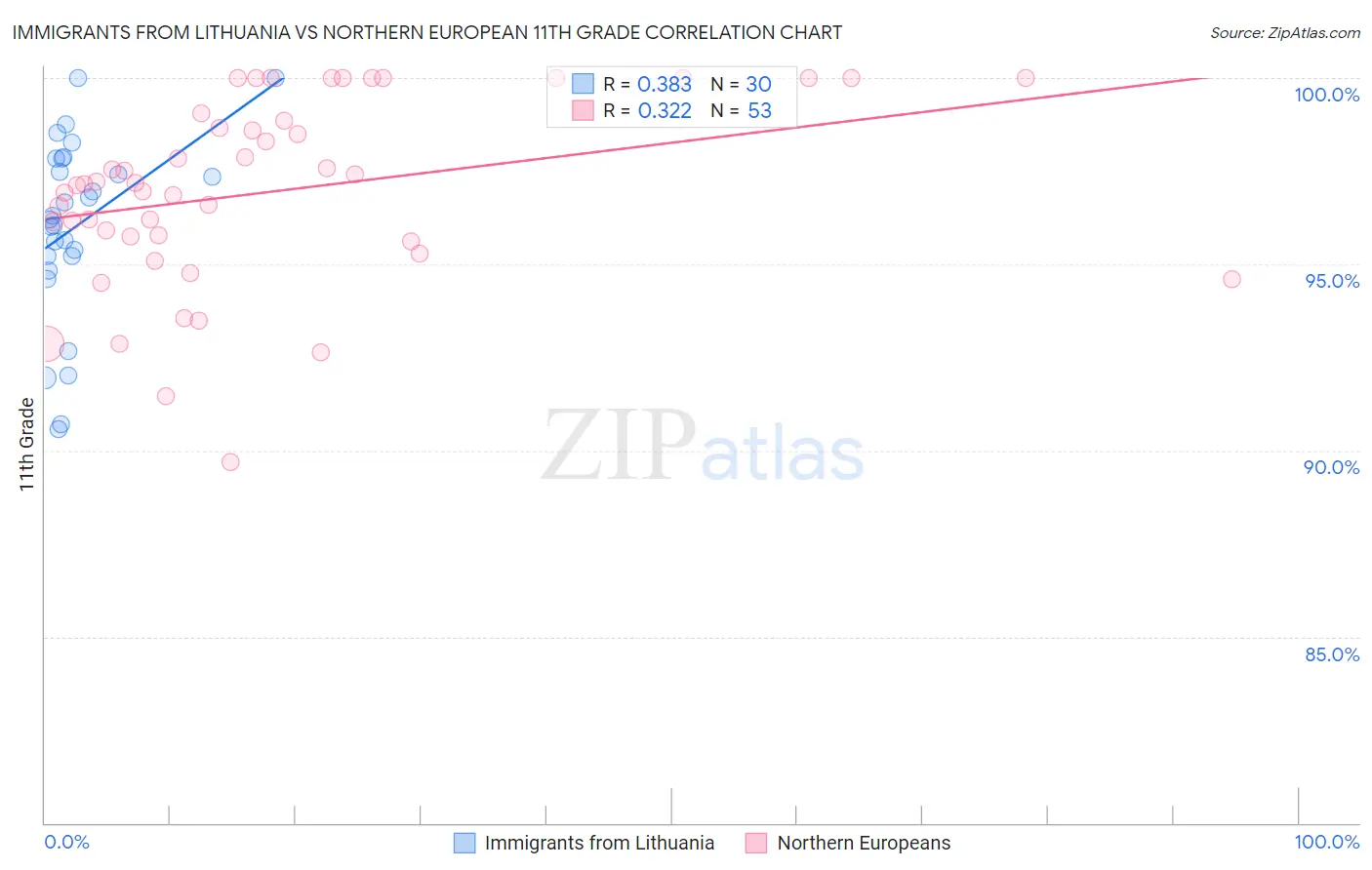 Immigrants from Lithuania vs Northern European 11th Grade