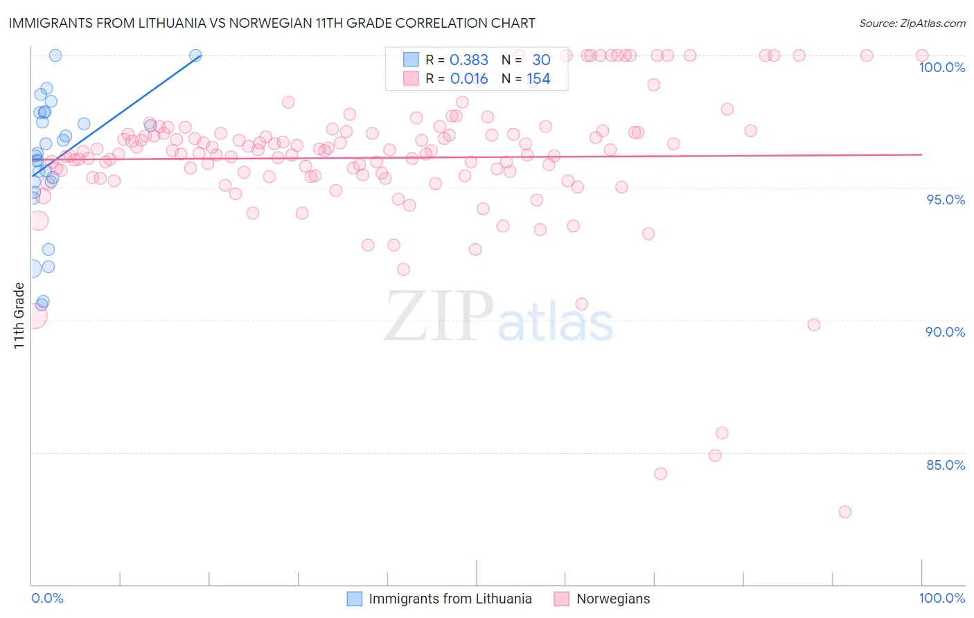 Immigrants from Lithuania vs Norwegian 11th Grade