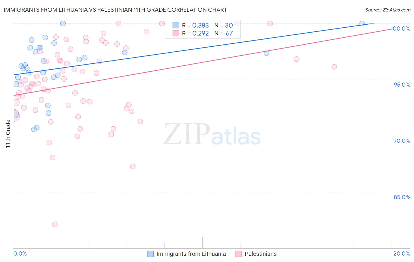 Immigrants from Lithuania vs Palestinian 11th Grade