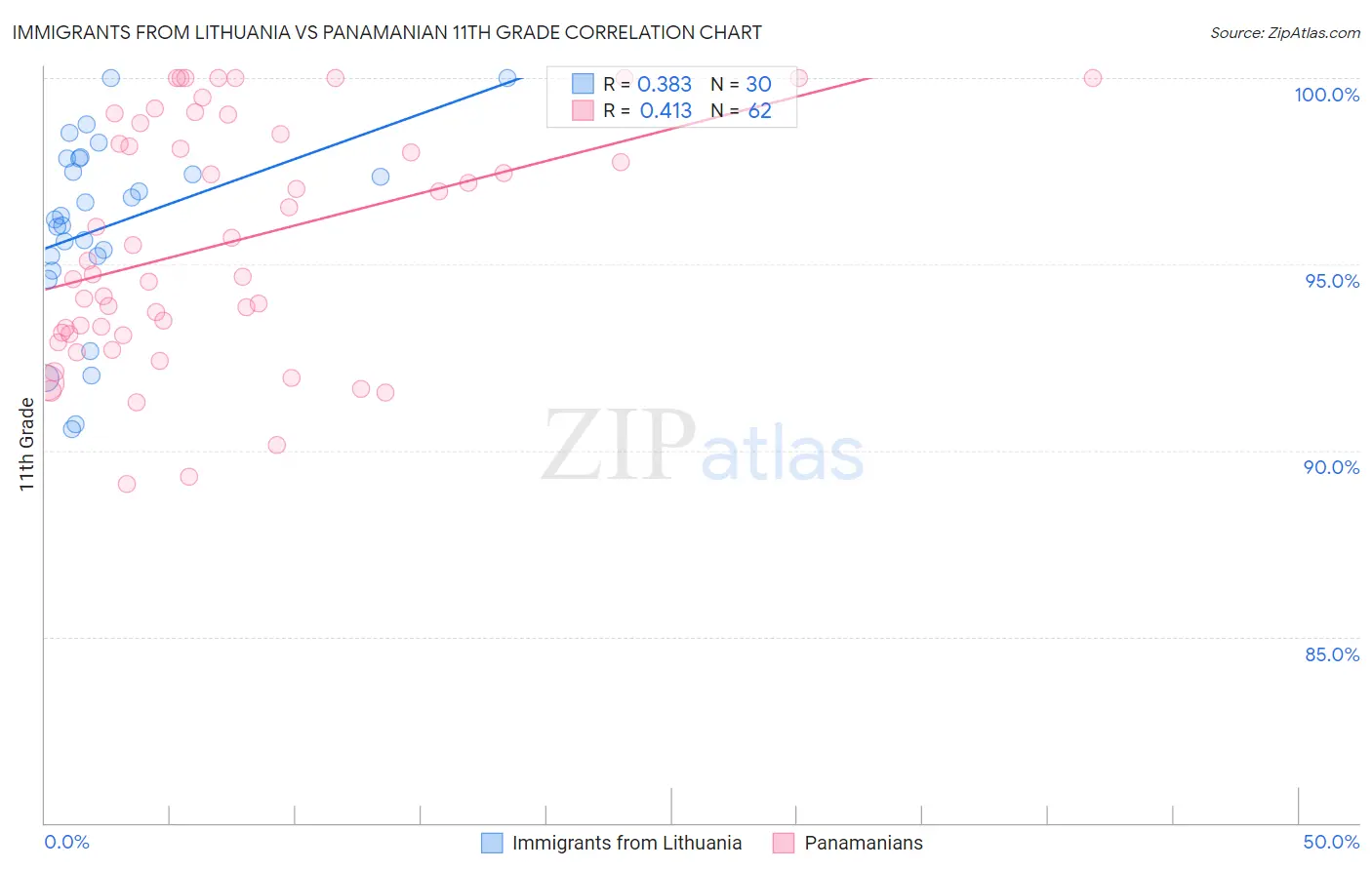 Immigrants from Lithuania vs Panamanian 11th Grade