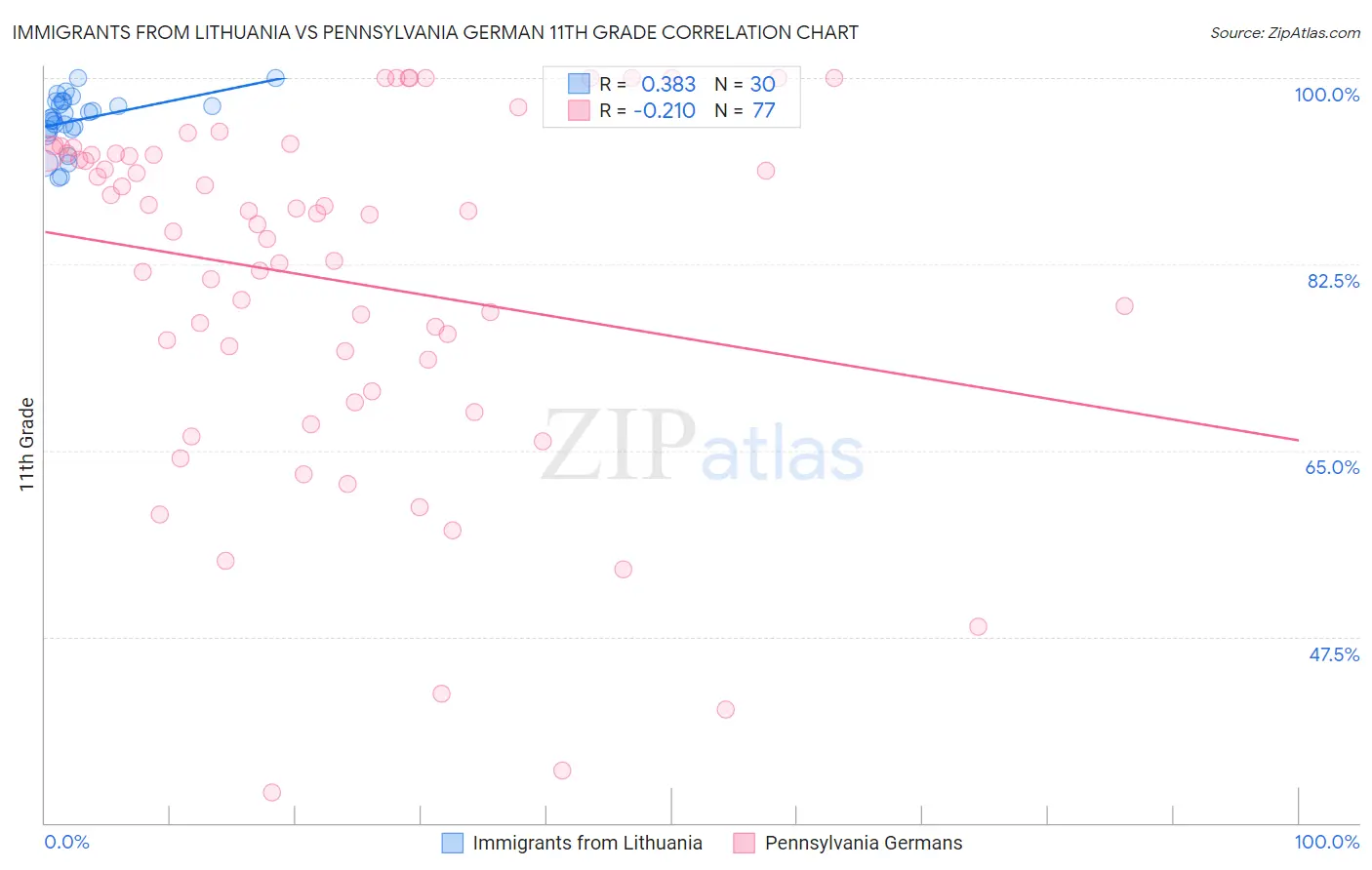 Immigrants from Lithuania vs Pennsylvania German 11th Grade