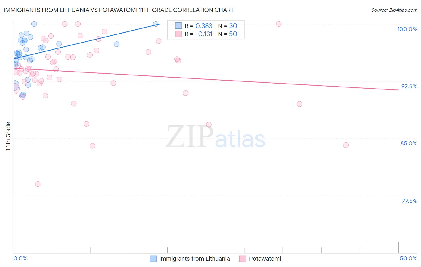 Immigrants from Lithuania vs Potawatomi 11th Grade