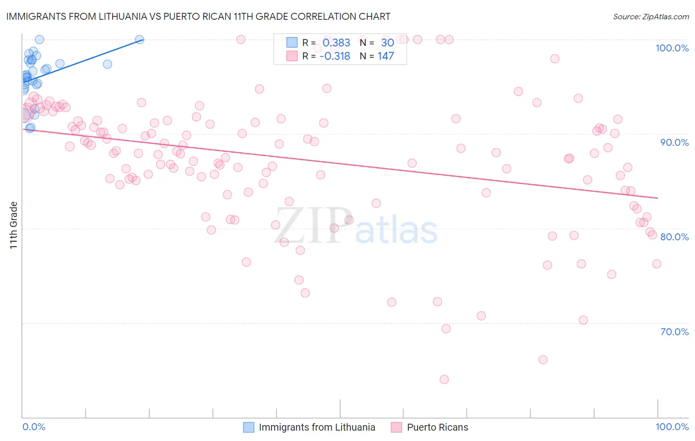 Immigrants from Lithuania vs Puerto Rican 11th Grade