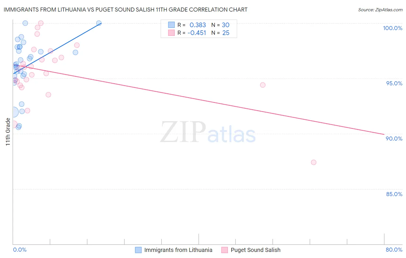 Immigrants from Lithuania vs Puget Sound Salish 11th Grade