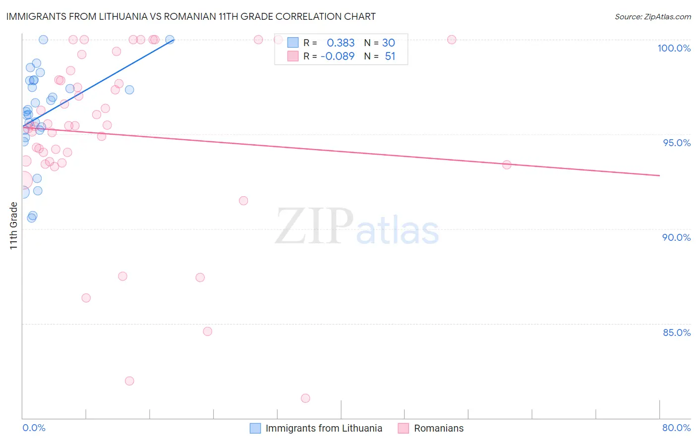 Immigrants from Lithuania vs Romanian 11th Grade