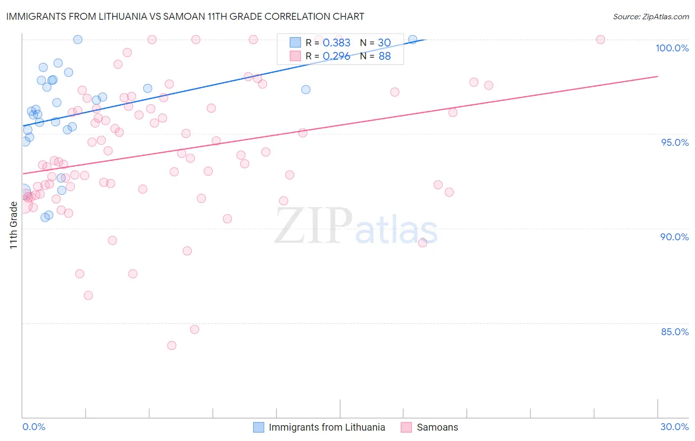 Immigrants from Lithuania vs Samoan 11th Grade