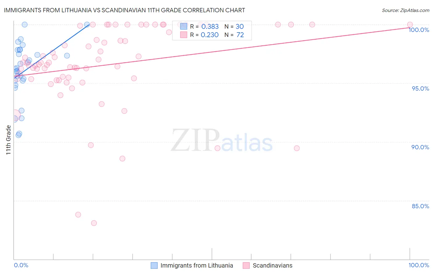 Immigrants from Lithuania vs Scandinavian 11th Grade