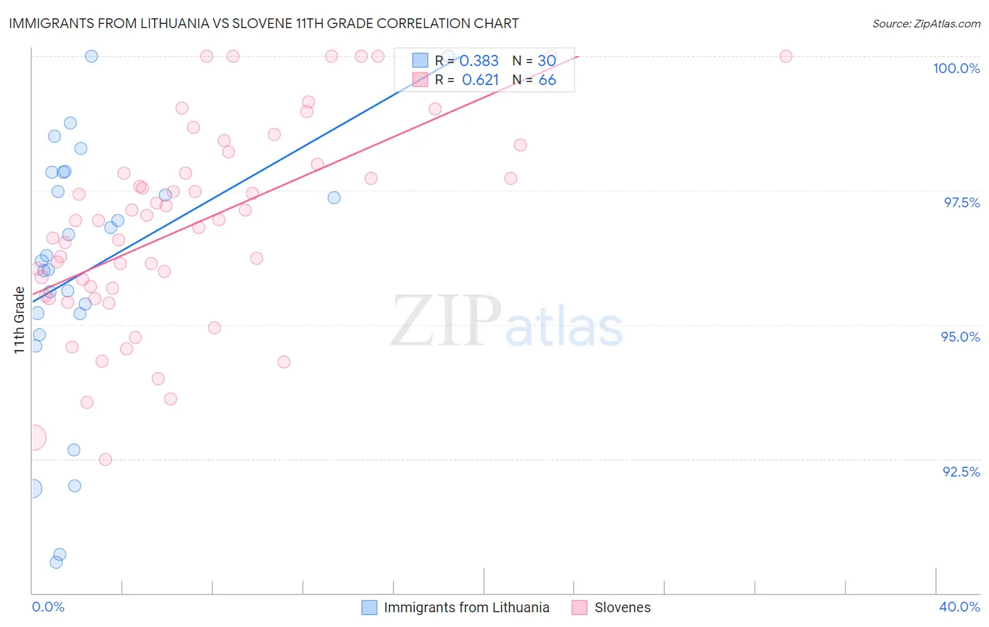 Immigrants from Lithuania vs Slovene 11th Grade