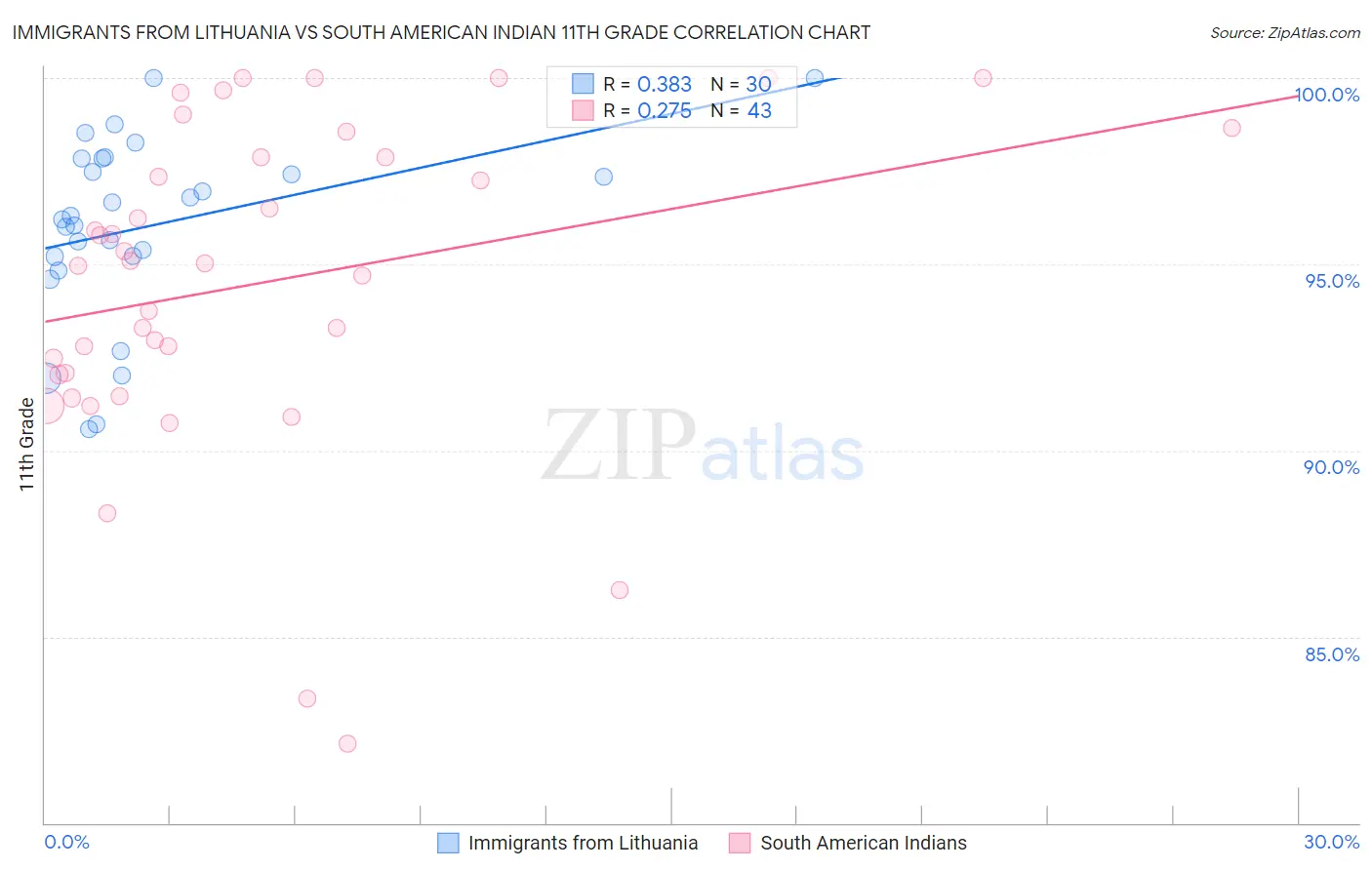 Immigrants from Lithuania vs South American Indian 11th Grade