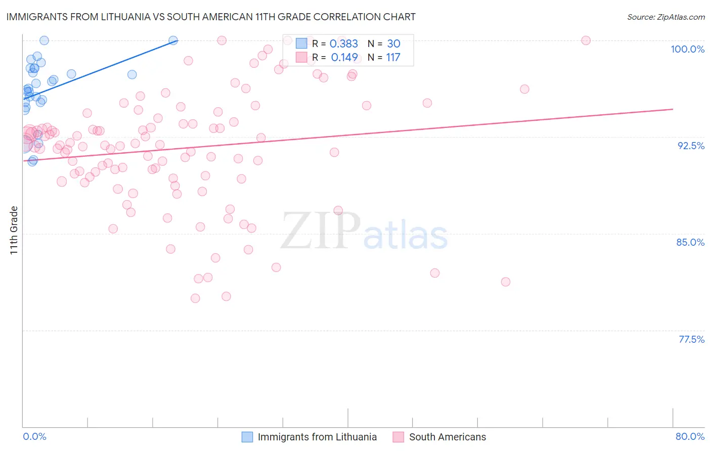 Immigrants from Lithuania vs South American 11th Grade