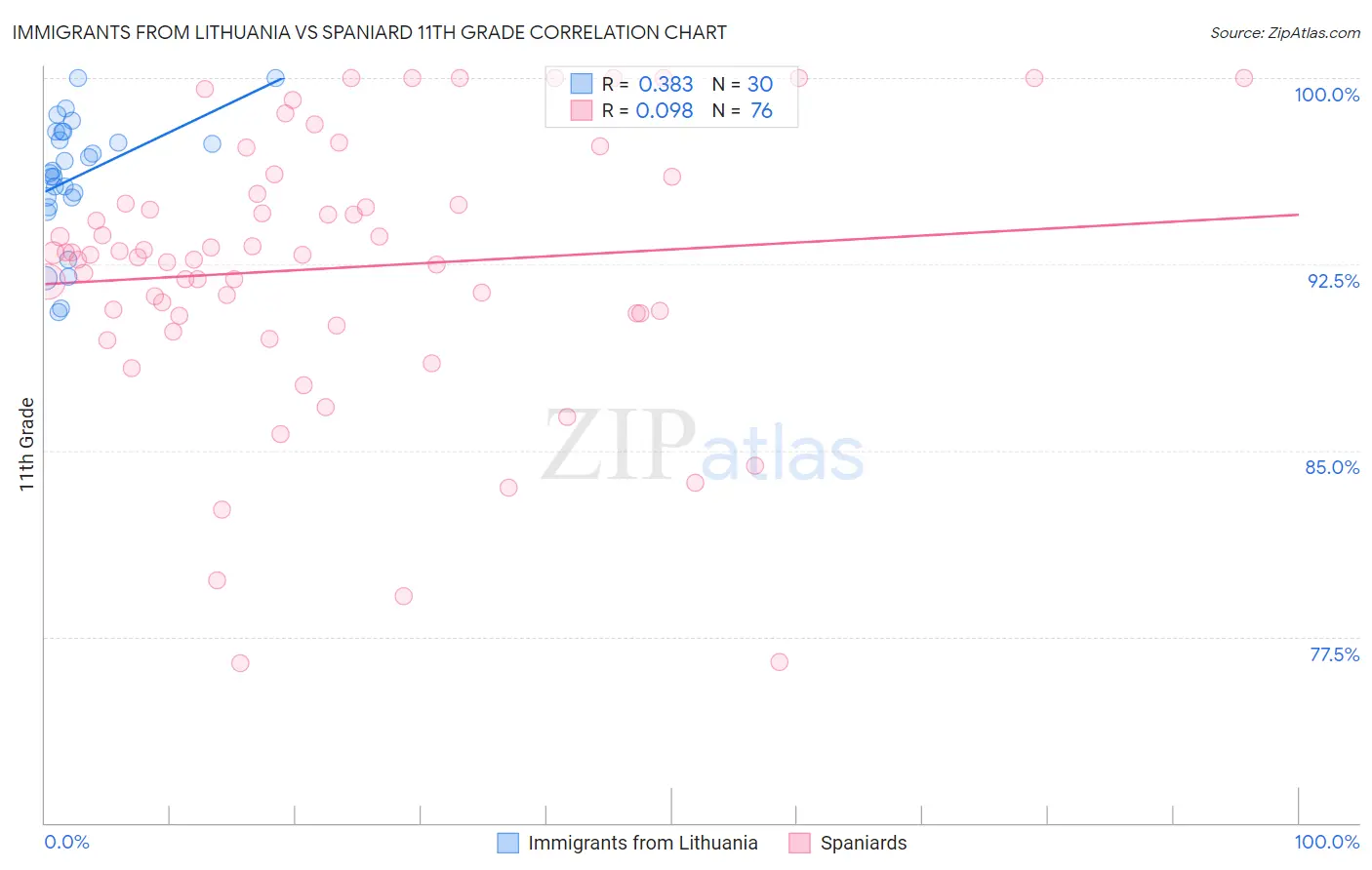 Immigrants from Lithuania vs Spaniard 11th Grade