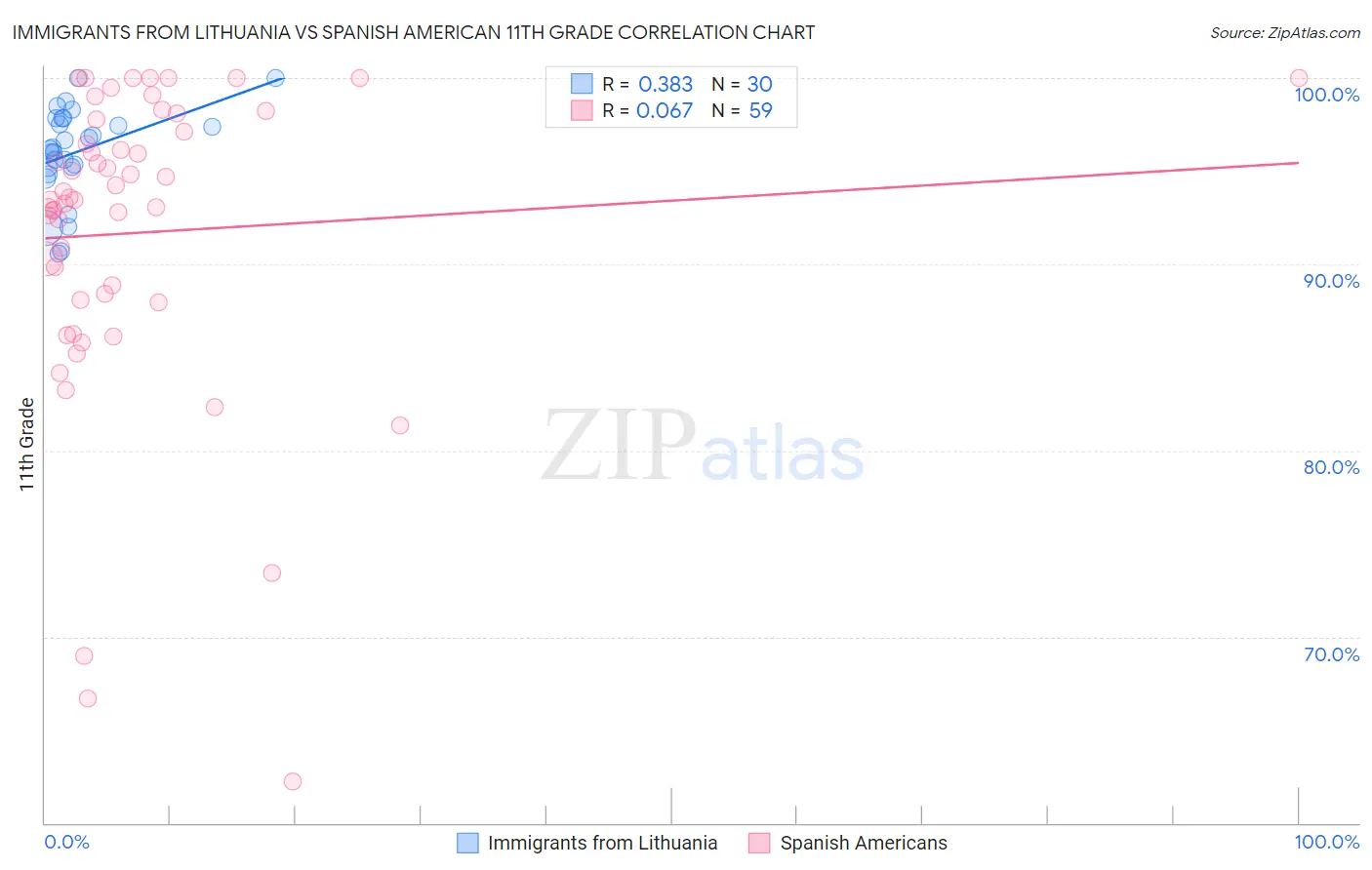 Immigrants from Lithuania vs Spanish American 11th Grade