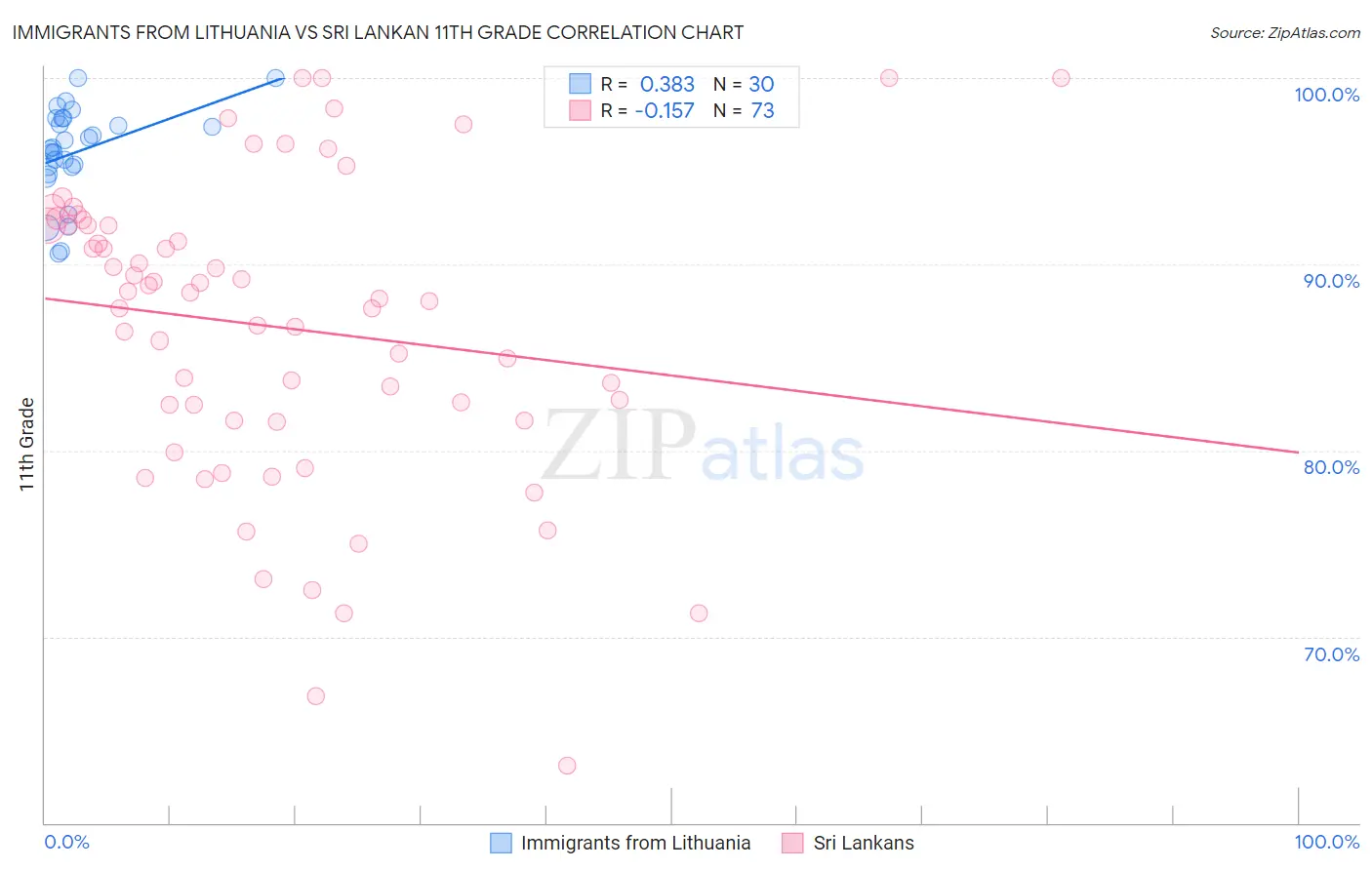 Immigrants from Lithuania vs Sri Lankan 11th Grade