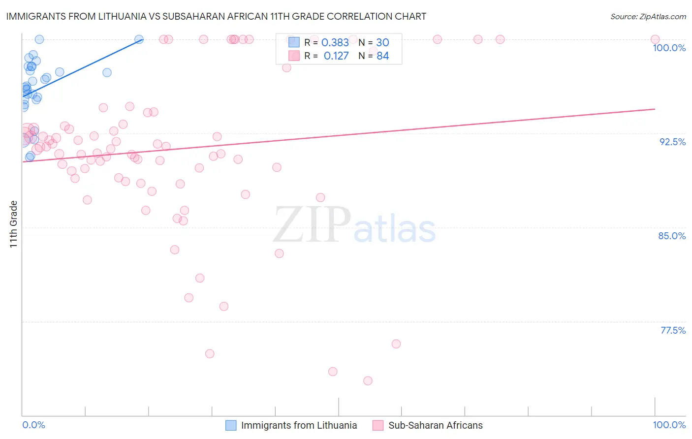 Immigrants from Lithuania vs Subsaharan African 11th Grade