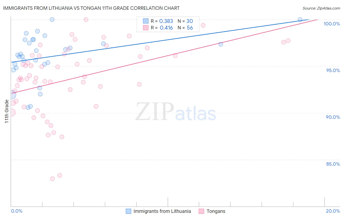 Immigrants from Lithuania vs Tongan 11th Grade