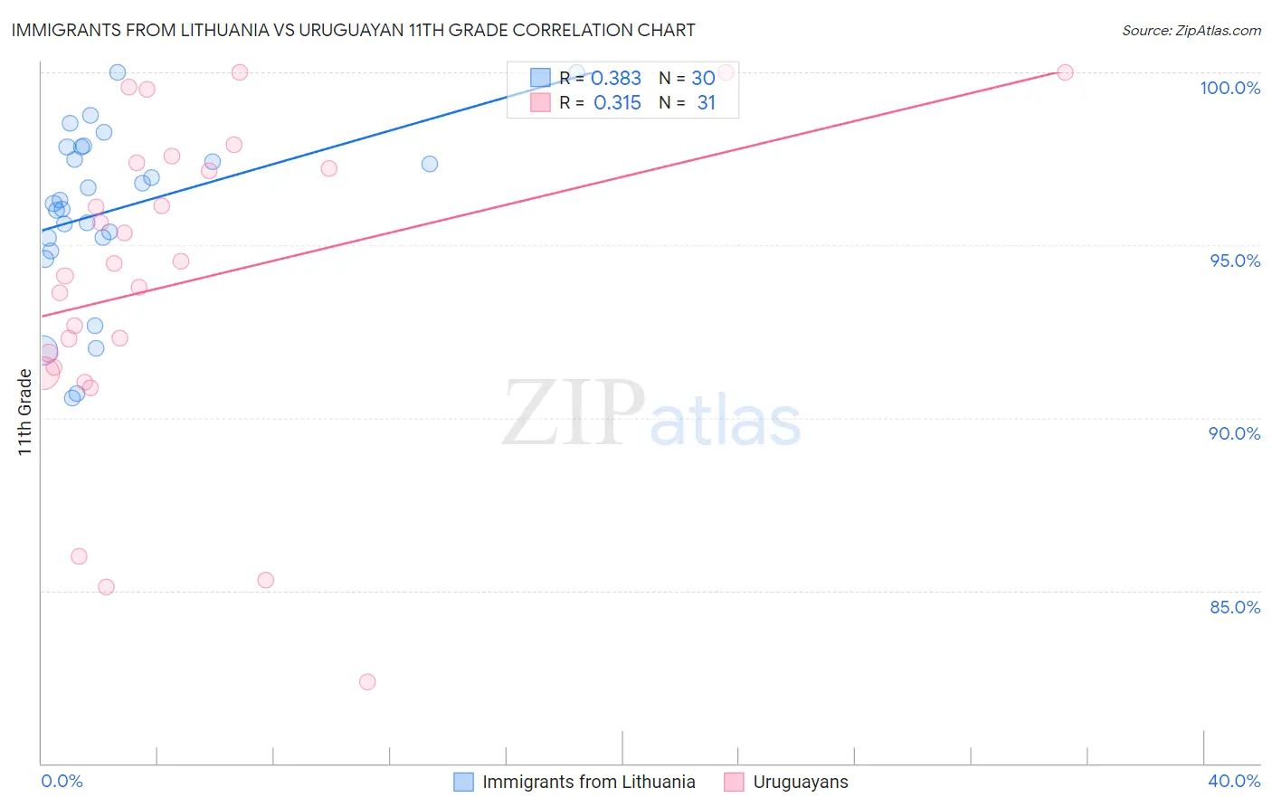 Immigrants from Lithuania vs Uruguayan 11th Grade