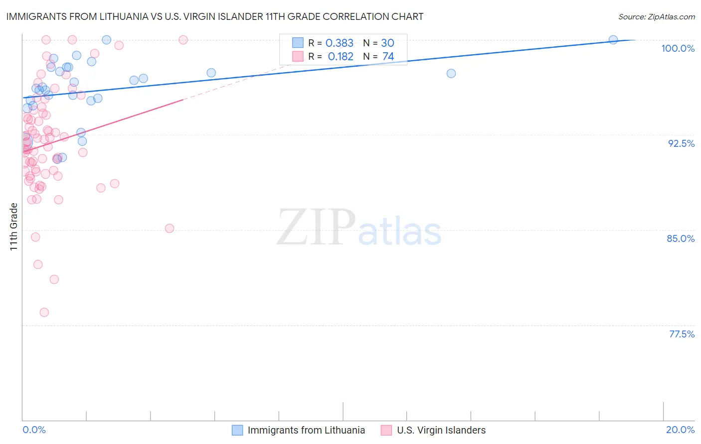 Immigrants from Lithuania vs U.S. Virgin Islander 11th Grade