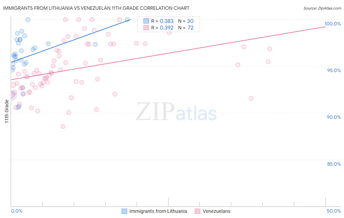 Immigrants from Lithuania vs Venezuelan 11th Grade