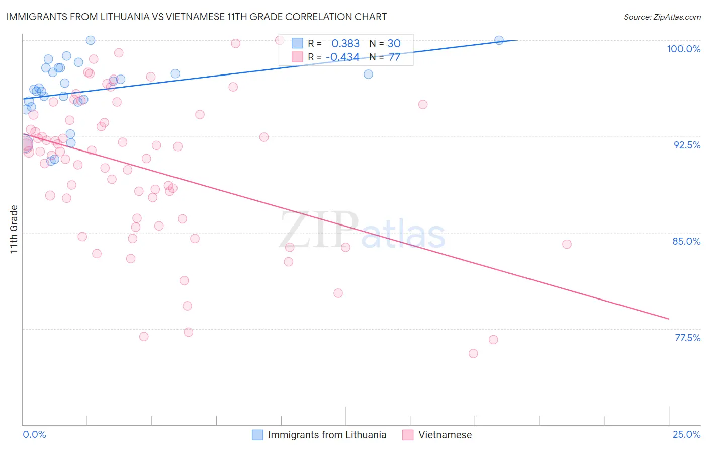 Immigrants from Lithuania vs Vietnamese 11th Grade