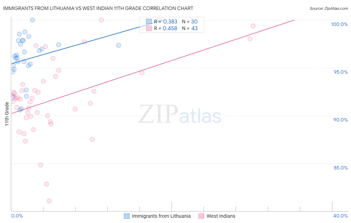Immigrants from Lithuania vs West Indian 11th Grade