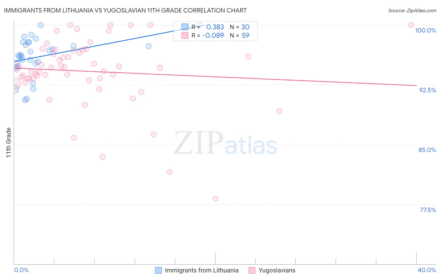 Immigrants from Lithuania vs Yugoslavian 11th Grade