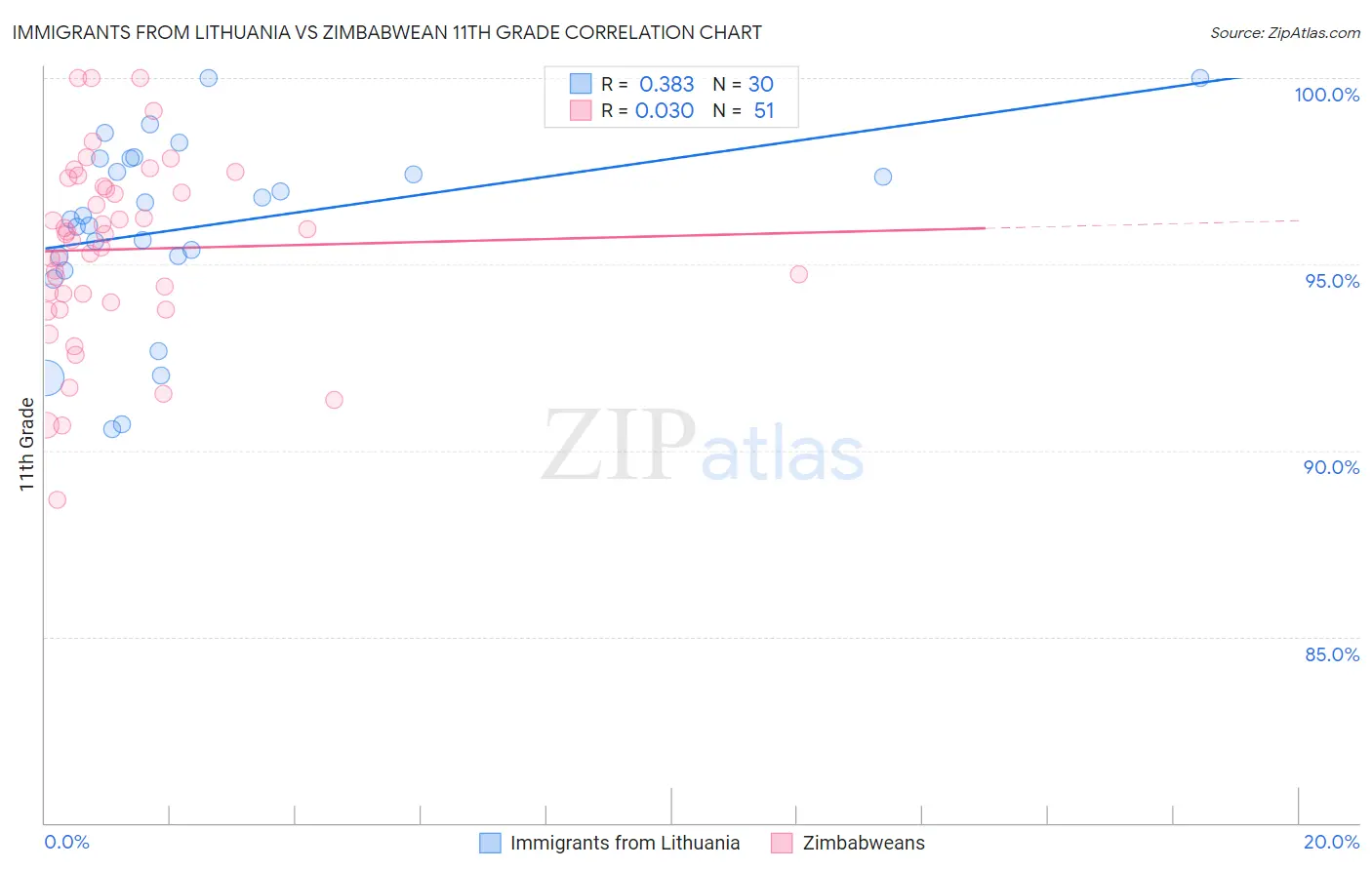 Immigrants from Lithuania vs Zimbabwean 11th Grade