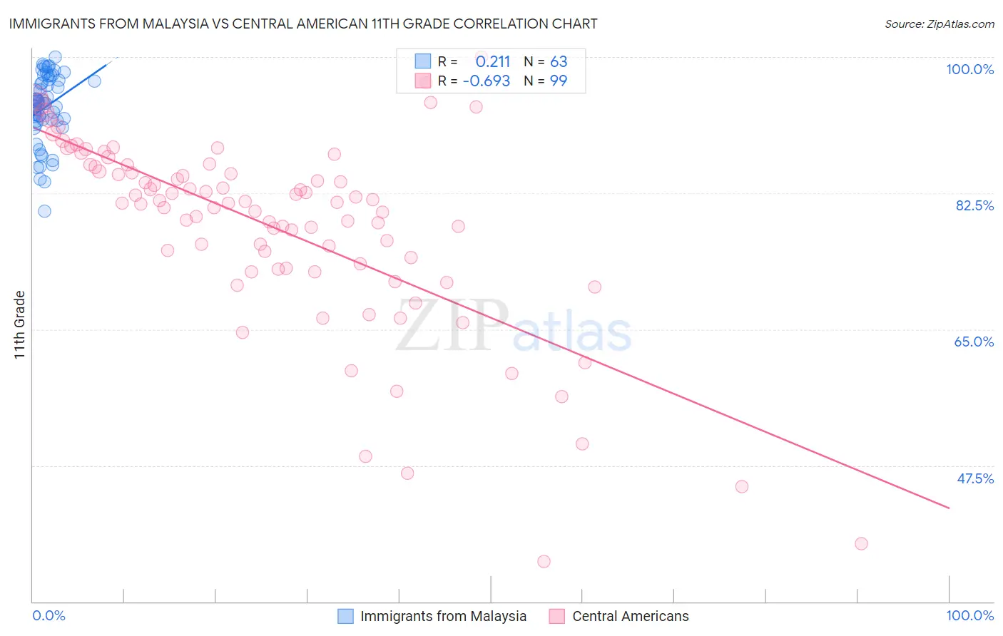 Immigrants from Malaysia vs Central American 11th Grade